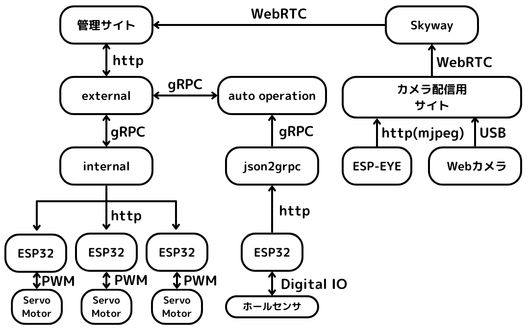 2022年のシステム構成図